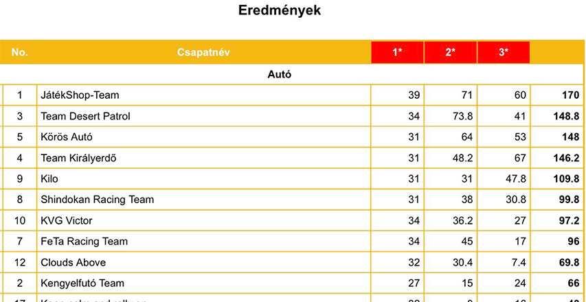 Informe de situación del Rally de Budapest - Bamako, día 7 de la carrera